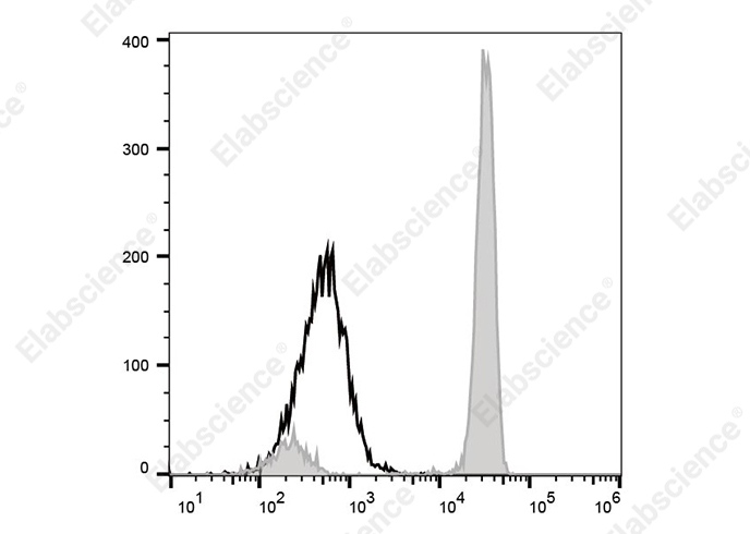 Elab Fluor<sup>®</sup>647 Anti-Human CD33 Antibody[WM53]-searchlist-1