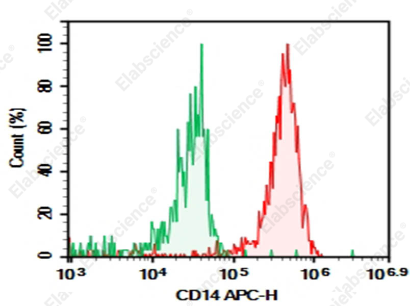 Purified Anti-Mouse CD14 Antibody[Sa14-2] - 1