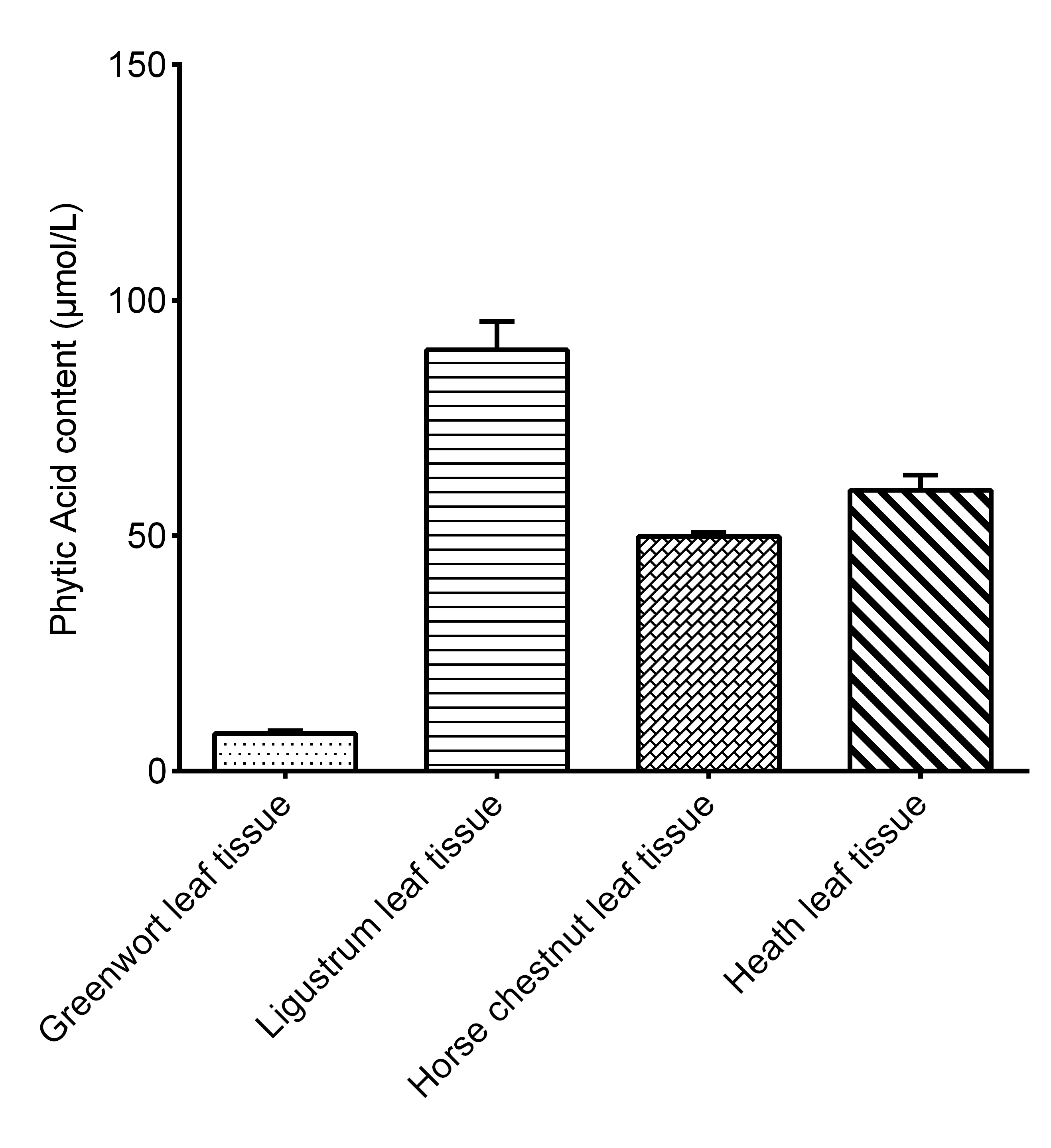 Phytic Acid Colorimetric Assay Kit - 2