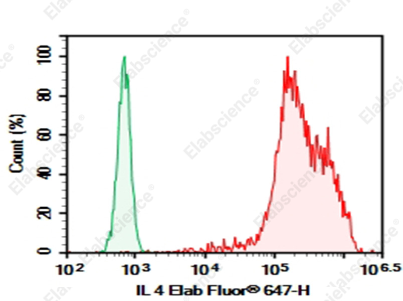 Purified Anti-Human IL-4 Antibody[8D4-8] - 1