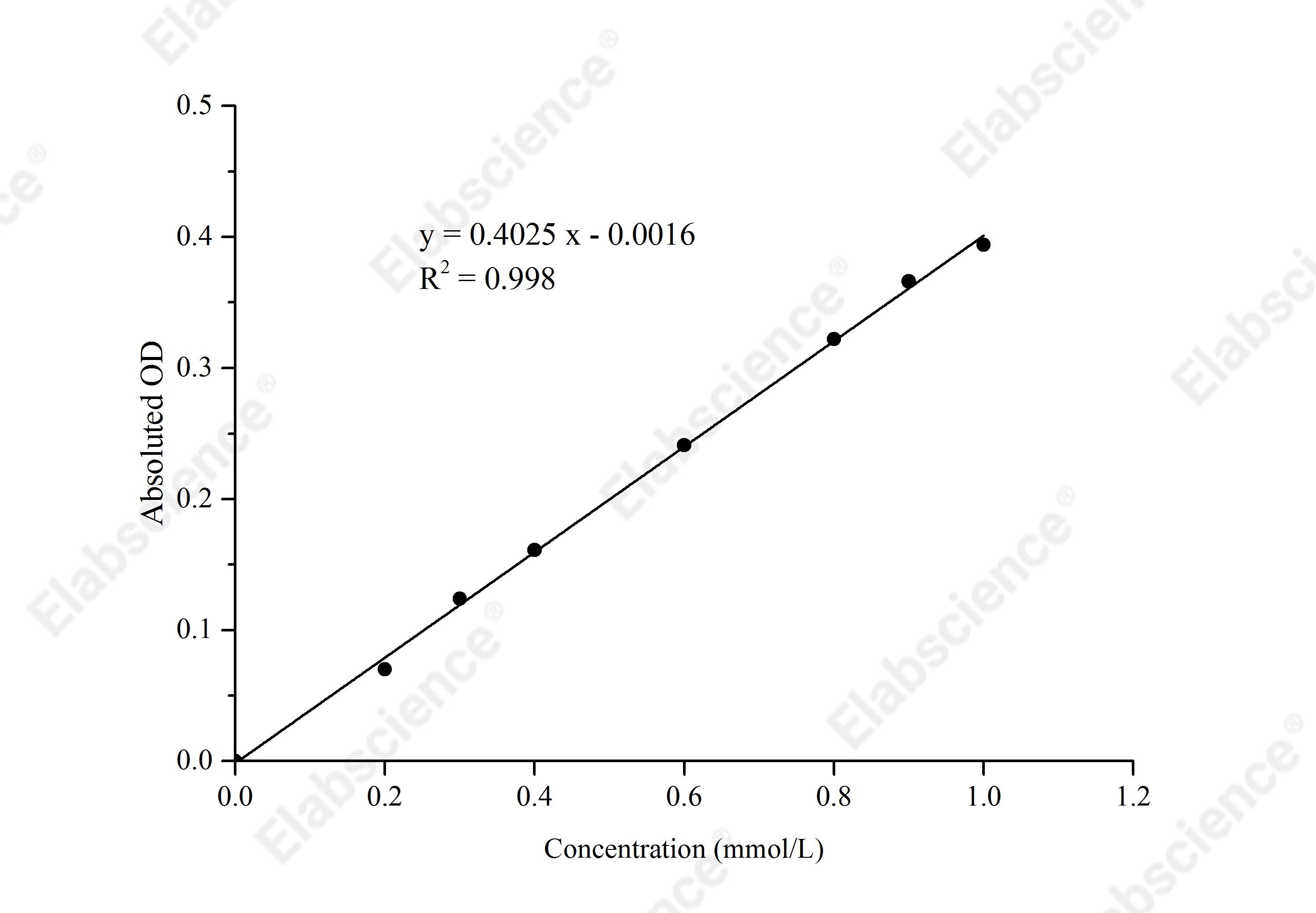 Glucose Oxidase (GOD) Activity Assay Kit - 1