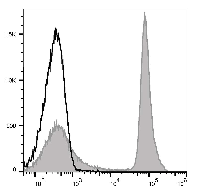 PE Anti-Mouse CD45R/B220 Antibody[RA3.3A 1/6.1]-1