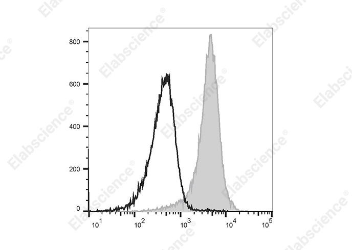 AF/LE Purified Anti-Human CD200 Antibody[OX-104]-产品推荐-1