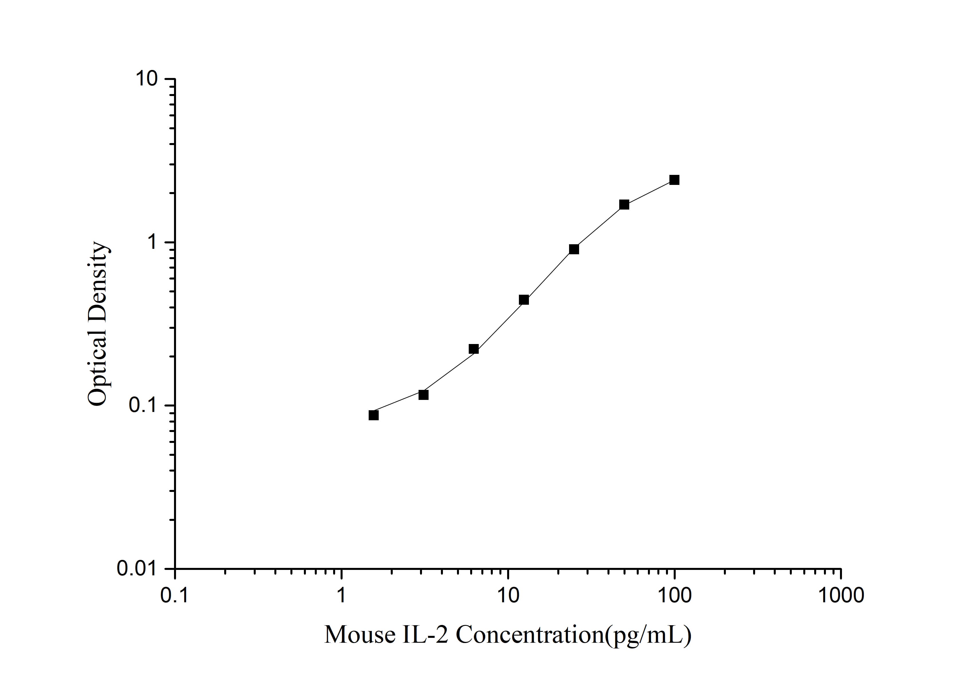 High Sensitivity Mouse IL-2 (Interleukin 2) ELISA Kit - 1