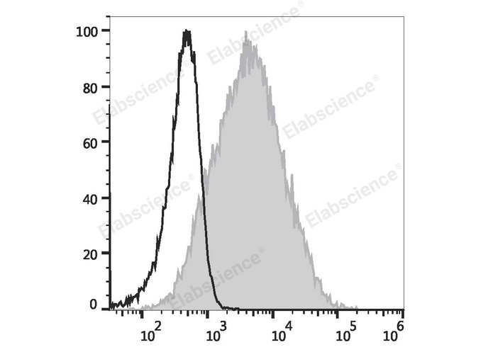 APC Anti-Mouse CD107a/LAMP-1 Antibody[1D4B]-1