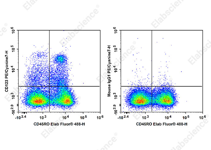 PE/Cyanine7 Anti-Human CD123 Antibody[6H6]-1