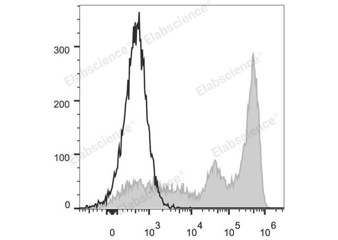 FITC Anti-Mouse Ly-6G/Ly-6C (Gr-1) Antibody[RB6-8C5]-1