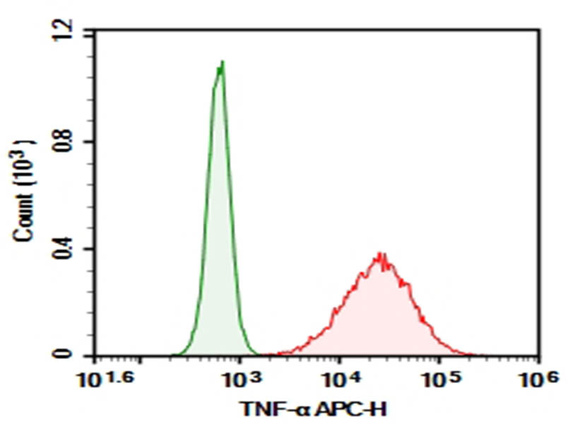 Purified Anti-Mouse TNF-α Antibody[TN3-19.12]-searchlist-1
