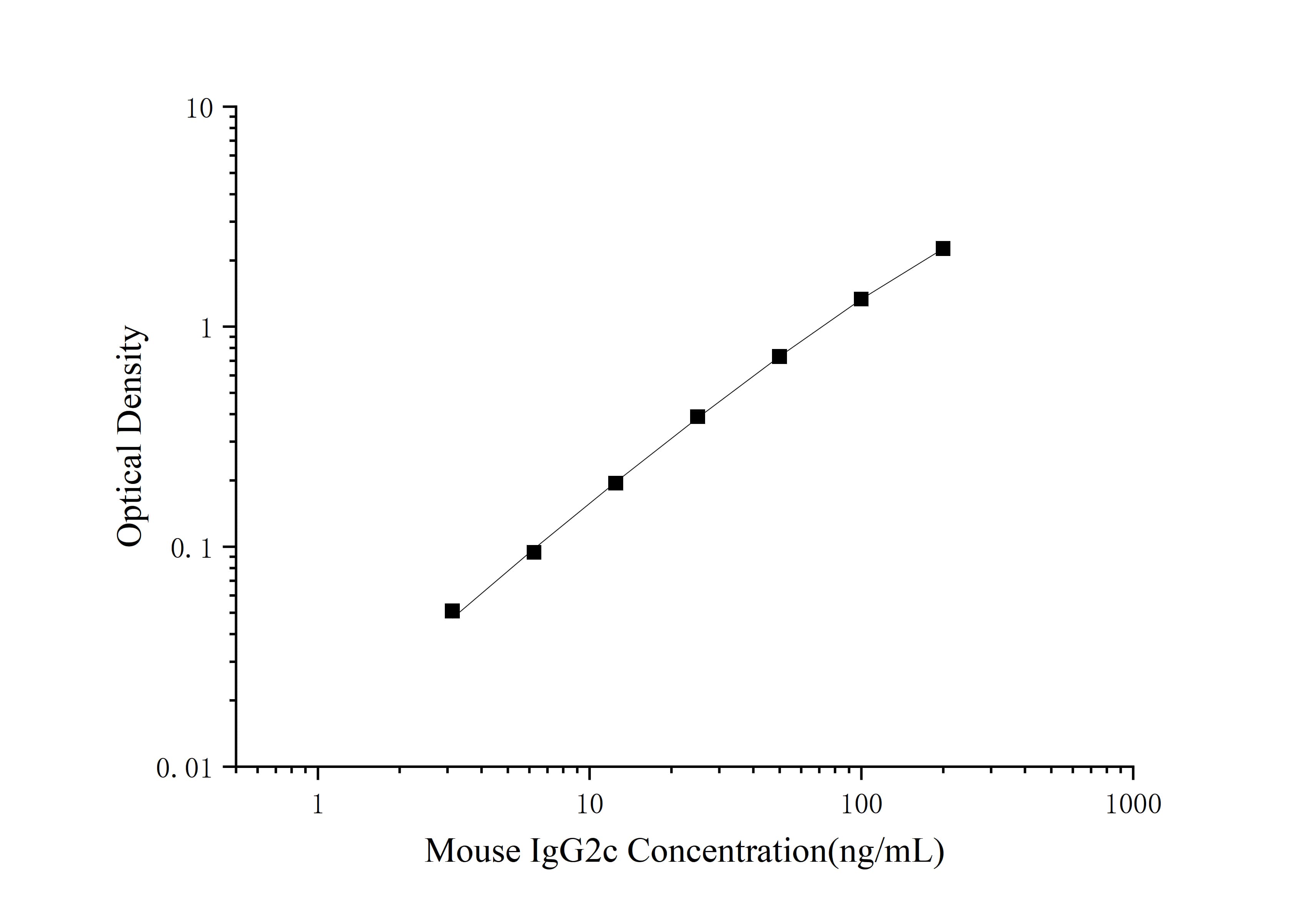 Mouse IgG2c(Immunoglobulin G2c) ELISA Kit-searchlist-1