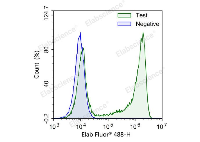 E-Click EdU Cell Proliferation Flow Cytometry Assay Kit (Green，Elab Fluor® 488)-1