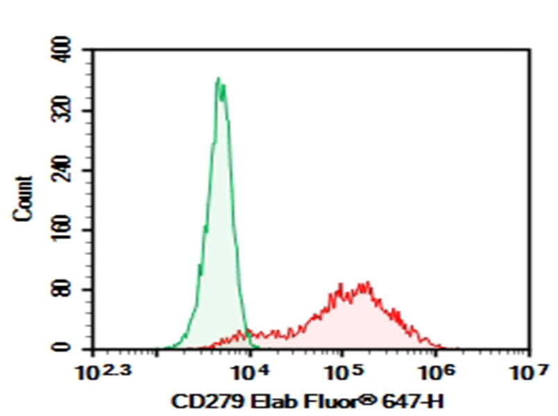AF/LE Purified Anti-Mouse CD279 Antibody[RMP1-14]-searchlist-1