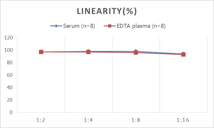 Rat CRP(C-Reactive Protein) ELISA Kit-产品推荐-13
