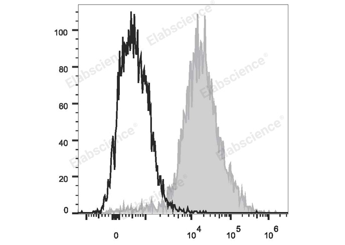 PerCP/Cyanine5.5 Anti-Mouse F4/80 Antibody[CI:A3-1]-1