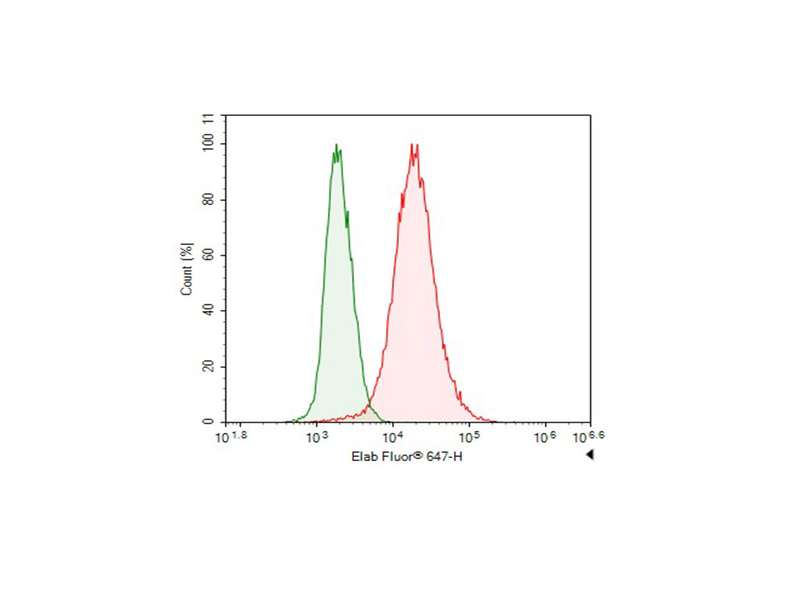 Elab Fluor® Violet 540 Mouse IgG2b, κ Isotype Control[MPC-11]-产品推荐-1