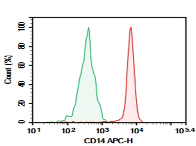 Purified Anti-Human CD14 Antibody[HCD14]-searchlist-1