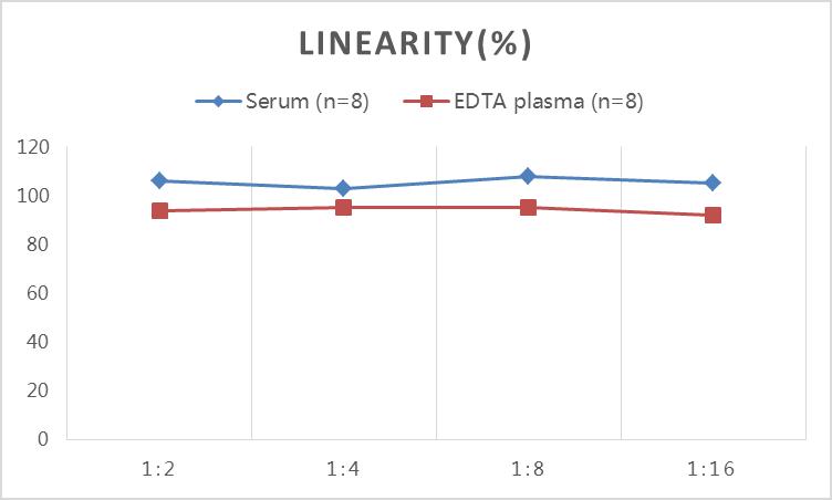 Human IL-8(Interleukin 8) ELISA Kit-产品推荐-2