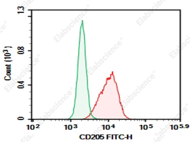 Purified Anti-Mouse CD205 Antibody[NLDC-145] - 1