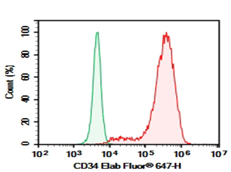 Purified Anti-Human CD34 Antibody[581]-searchlist-1