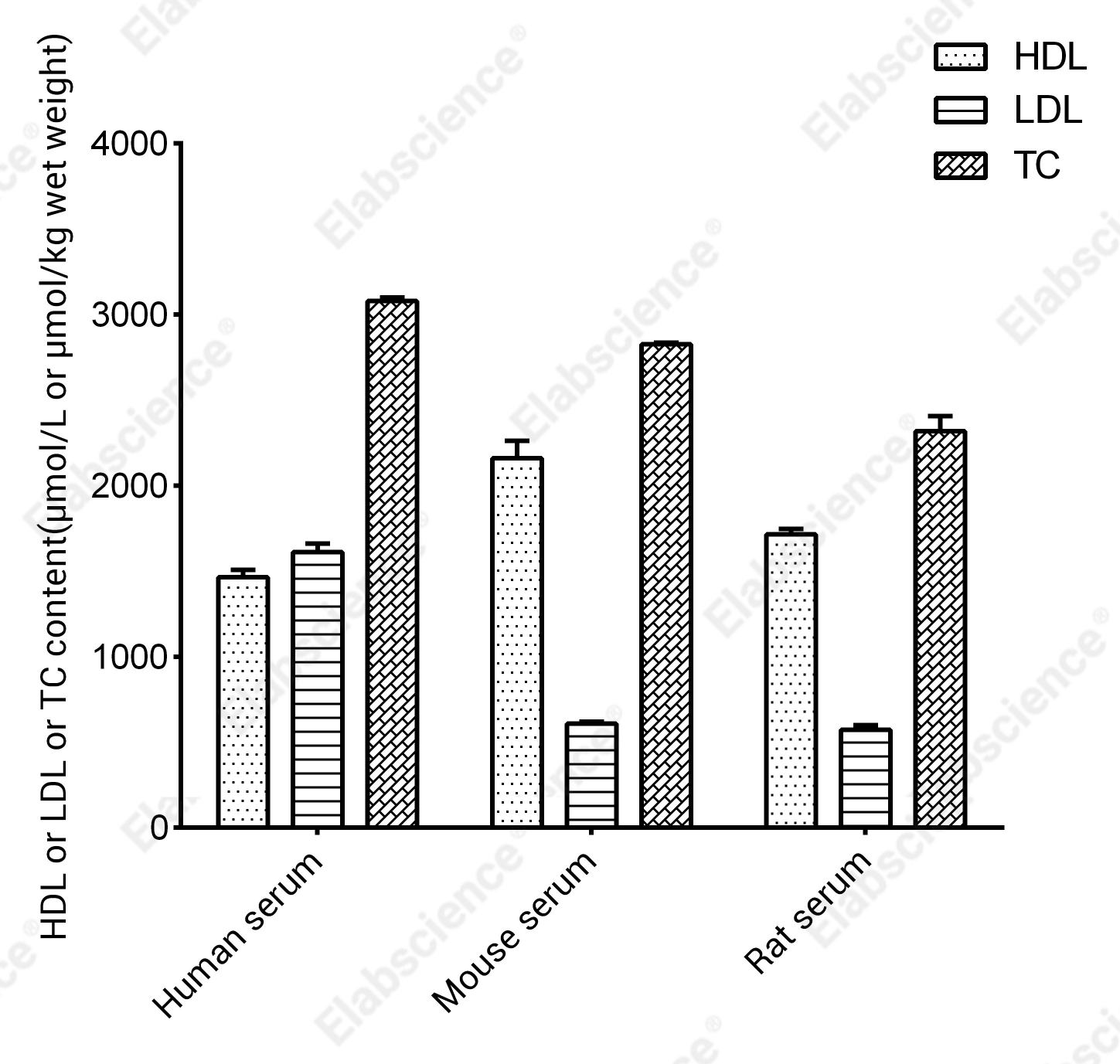 HDL, LDL/VLDL and TC Fluorometric Assay Kit - 2