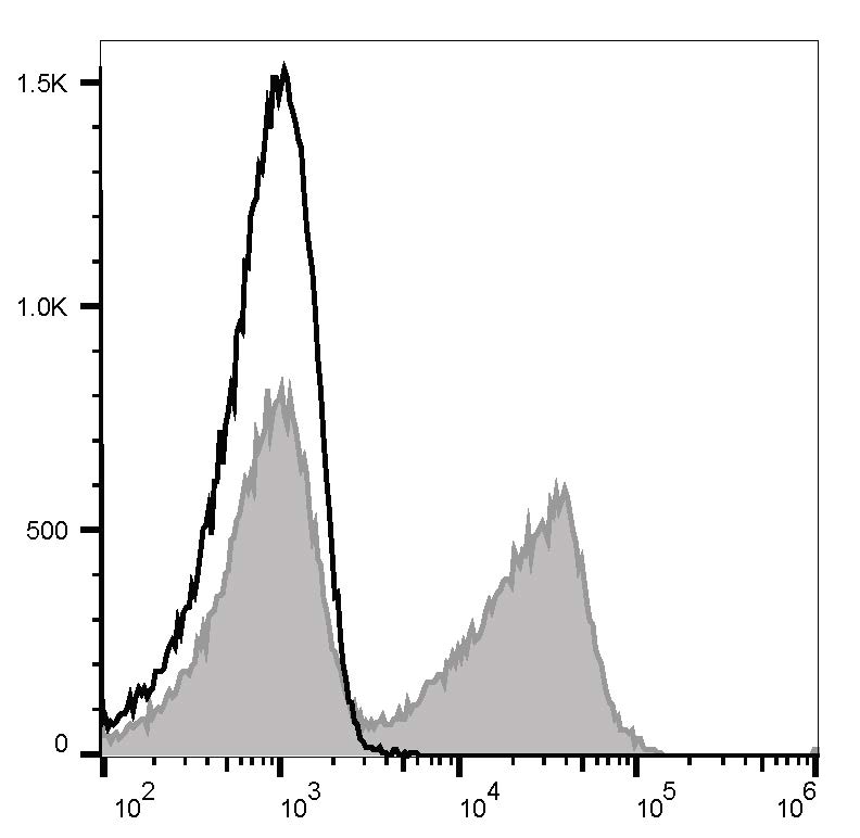 APC Anti-Mouse CD3ε Antibody[145-2C11]-1