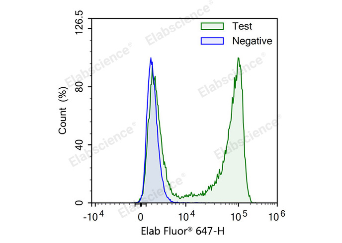 E-Click EdU Cell Proliferation Flow Cytometry Assay Kit (Red, Elab Fluor® 647)-1