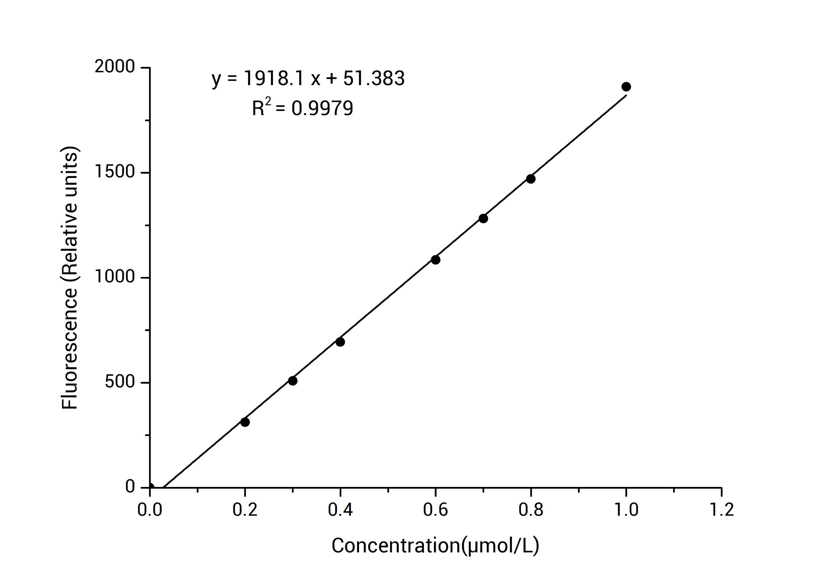 N-Acetylcysteine (NAC) Fluorometric Assay Kit - 1