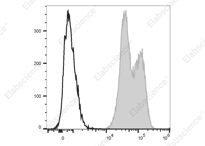 Elab Fluor® Red 780 Mouse IgG2a, κ Isotype Control[C1.18.4]-产品推荐-1