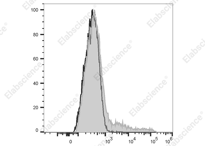PE Anti-Human HLA-DP Antibody[B7/21]-1