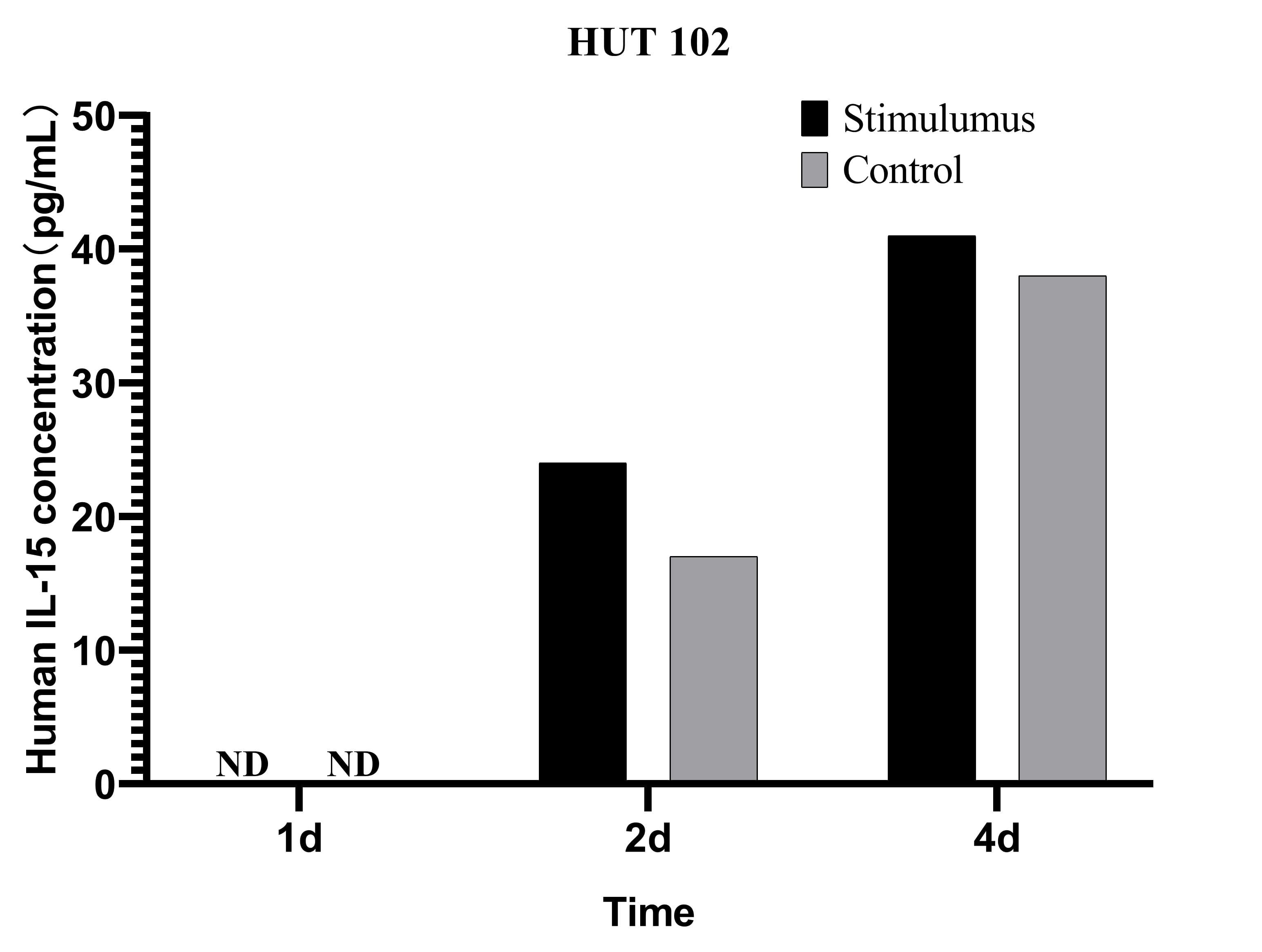 CellaQuant™ Human IL-15 (Interleukin 15) ELISA Kit - 3