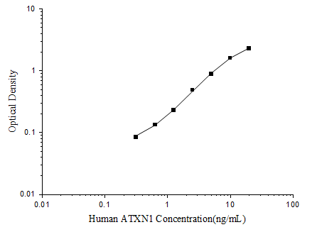 Human ATXN1(Ataxin 1) ELISA Kit