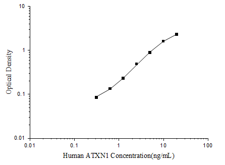 Standard curve