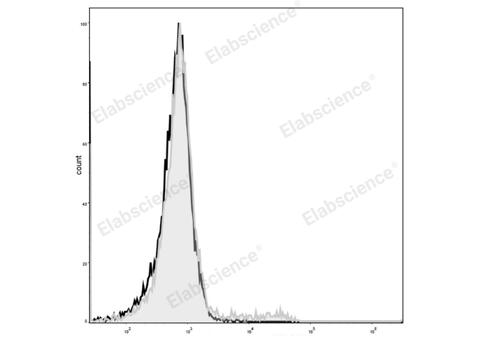 C57BL/6 murine bone marrow cells are stained with Elab Fluor® 488 Anti-Mouse CD49b Antibody (filled gray histogram). Unstained bone marrow cells (empty black histogram) are used as control.