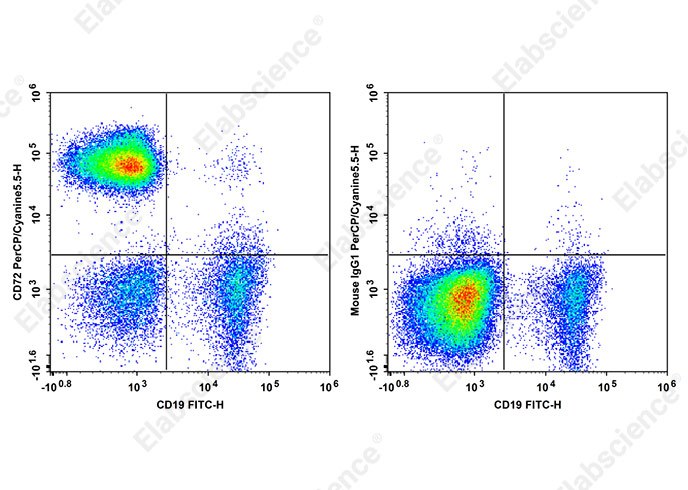 PerCP/Cyanine 5.5 Anti-Human CD3 Antibody[HIT3b]-1