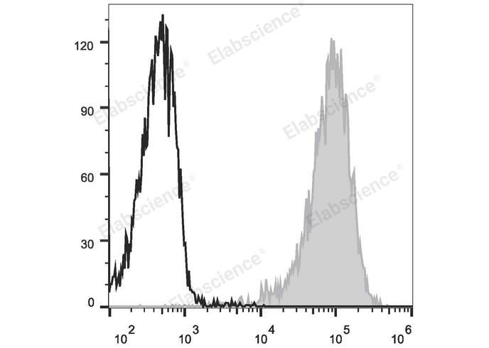 KG1 cells are stained with APC Anti-Human CD34 Antibody (filled gray histogram). Unstained cells (empty black histogram) are used as control.