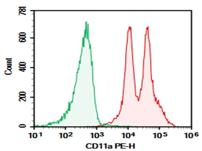 AF/LE Purified Anti-Mouse CD11a Antibody[FD441.8]-1