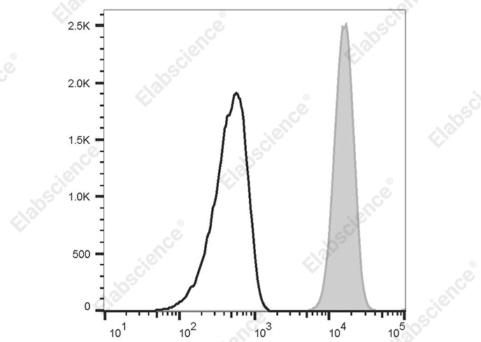 APC Rat IgG2a, κ Isotype Control[2A3]-产品推荐-7