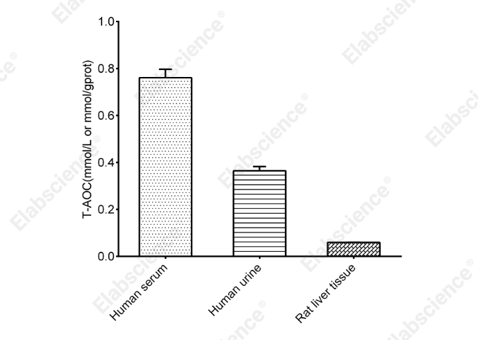 Total Antioxidant Capacity (T-AOC) Colorimetric Assay Kit (ABTS, Enzyme Method) - 2