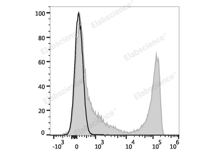 C57BL/6 murine splenocytes are stained with APC Anti-Mouse CD90 Antibody (filled gray histogram) or APC Rat IgG2a, κ Isotype Control (empty black histogram).