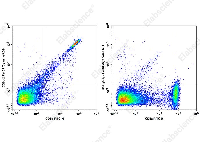 PerCP/Cyanine5.5 Anti-Mouse CD8b.2 Antibody[53-5.8]-1