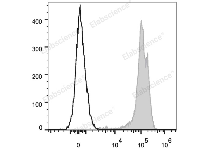 Human peripheral blood lymphocytes are stained with PE/Cyanine7 Anti-Human CD44 Antibody (filled gray histogram). Unstained lymphocytes (empty black histogram) are used as control.