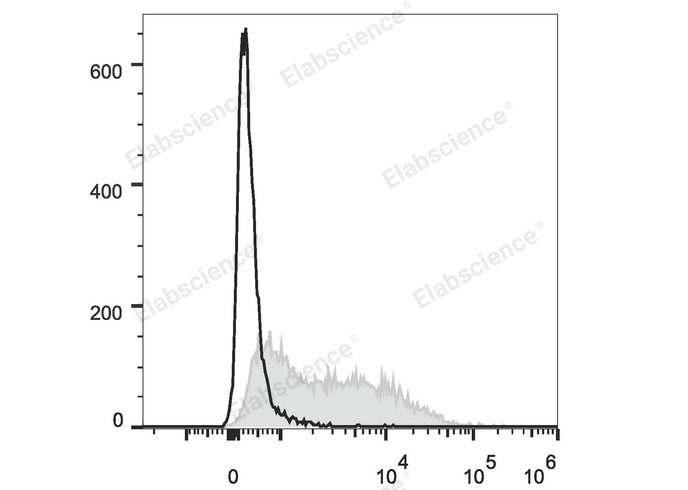 PE/Cyanine7 Anti-Mouse CD71 Antibody[R17 217.1.3/TIB-219]-1