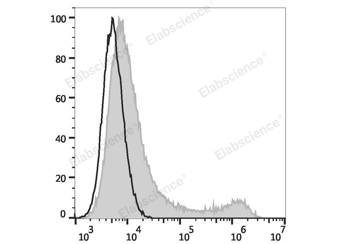 HEK293T cells transiently transfected with pcDNA3.1 plasmid encoding Mouse CD45.1 gene are stained with FITC Anti-Mouse CD45.1 Antibody (filled gray histogram) or FITC Mouse IgG2a, κ Isotype Control (empty black histogram).