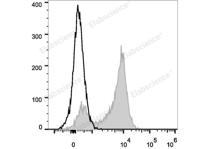 Human peripheral blood lymphocytes are stained with PerCP/Cyanine5.5 Anti-Human CD5 Antibody (filled gray histogram). Unstained lymphocytes (empty black histogram) are used as control.