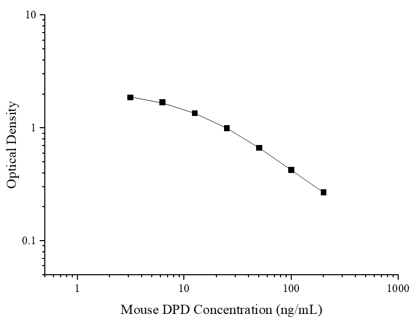 Standard curve