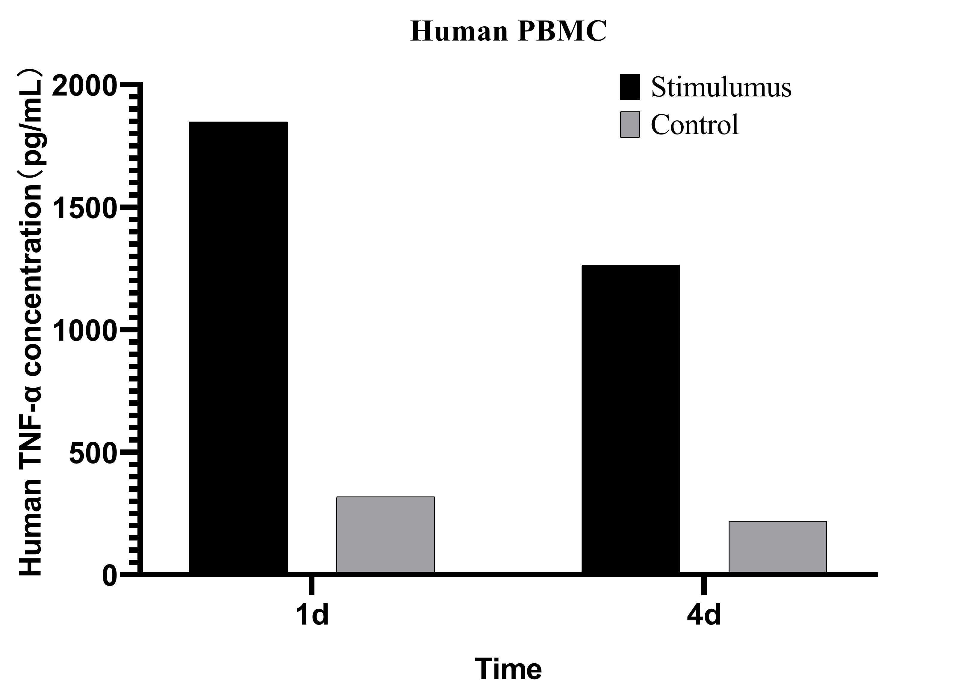 CellaQuant™ Human TNF-α (Tumor Necrosis Factor Alpha) ELISA Kit - 2