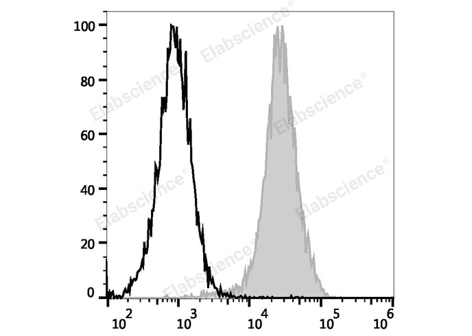 C57BL/6 murine abdominal macrophages elicited by starch broth are stained with PE Anti-Mouse CD107a Antibody (filled gray histogram) or PE Rat IgG2a, κ Isotype Control (empty black histogram).