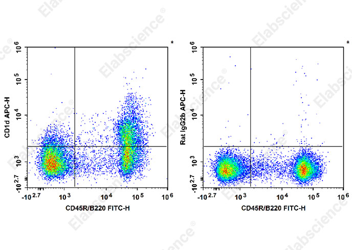 C57BL/6 murine splenocytes are stained with APC Anti-Mouse CD1d Antibody (filled gray histogram). Unstained splenocytes (empty black histogram) are used as control.