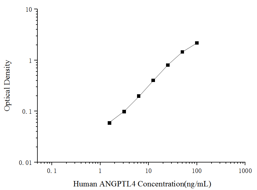 Standard curve