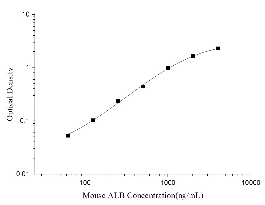 Uncoated Mouse ALB(Albumin) ELISA Kit - 1