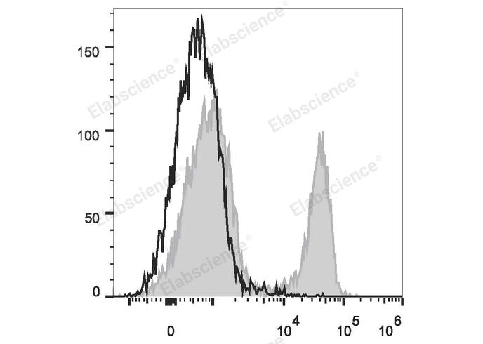 C57BL/6 murine splenocytes are stained with FITC Anti-Mouse CD3ε Antibody (filled gray histogram). Unstained splenocytes (empty black histogram) are used as control.